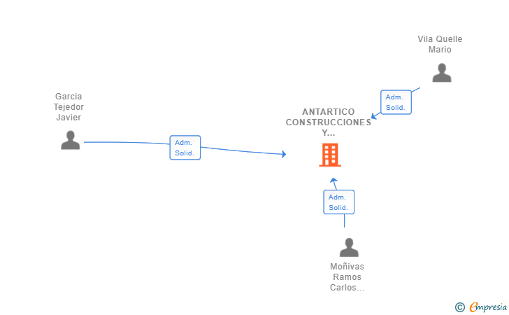 Vinculaciones societarias de ANTARTICO CONSTRUCCIONES Y PROYECTOS SL