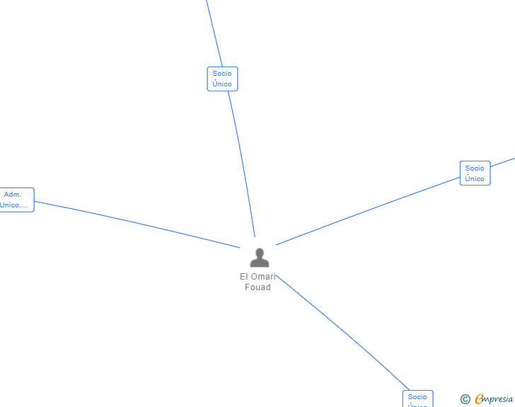 Vinculaciones societarias de EXTRA EL ANDALUS 2020 SL