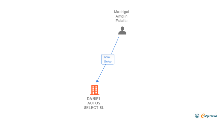 Vinculaciones societarias de DANIEL AUTOS SELECT SL