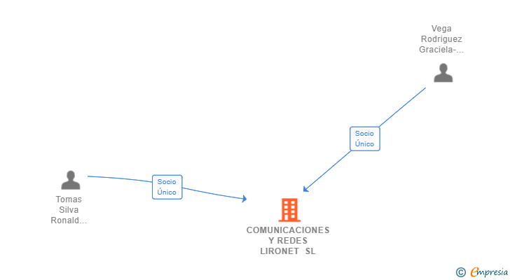 Vinculaciones societarias de COMUNICACIONES Y REDES LIRONET SL