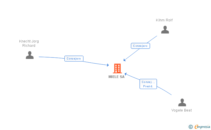 Vinculaciones societarias de MIELE SA