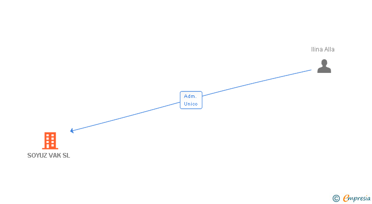 Vinculaciones societarias de SOYUZ VAK SL