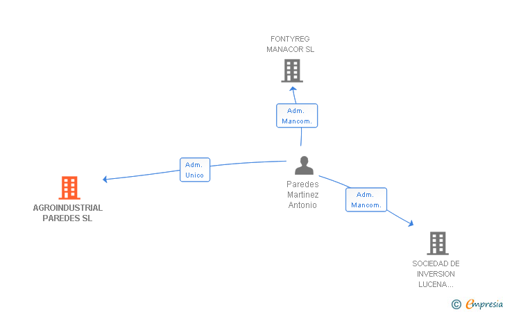 Vinculaciones societarias de AGROINDUSTRIAL PAREDES SL