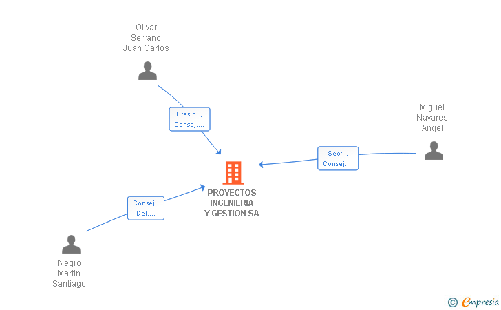Vinculaciones societarias de PROYECTOS INGENIERIA Y GESTION SA