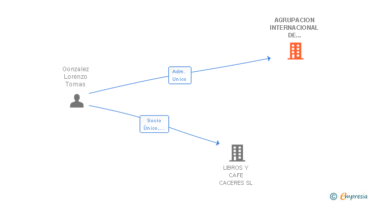Vinculaciones societarias de AGRUPACION INTERNACIONAL DE ASESORAMIENTO Y GESTION EMPRESARIAL SA