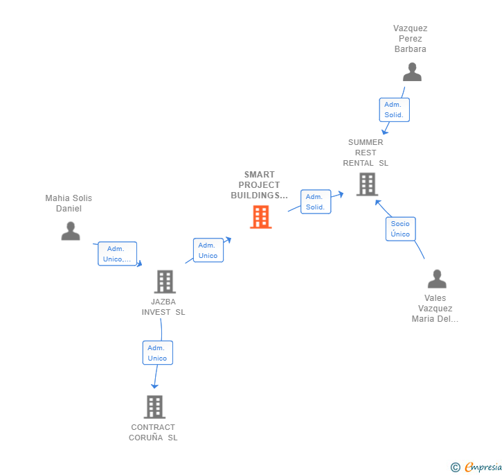 Vinculaciones societarias de SMART PROJECT BUILDINGS SL