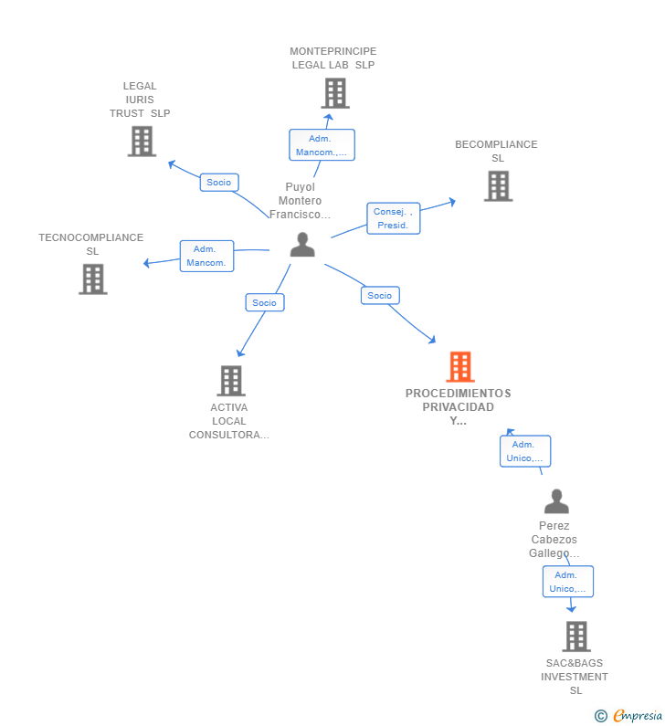 Vinculaciones societarias de PROCEDIMIENTOS PRIVACIDAD Y COMPLIANCE SLP