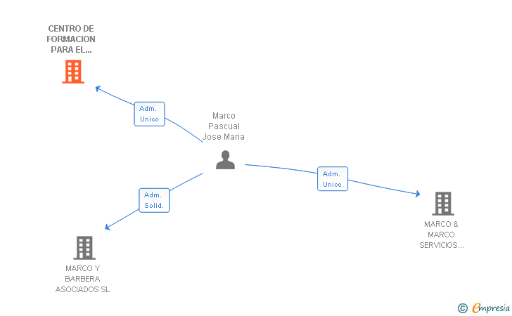 Vinculaciones societarias de CENTRO DE FORMACION PARA EL EMPLEO VALENCIA SL