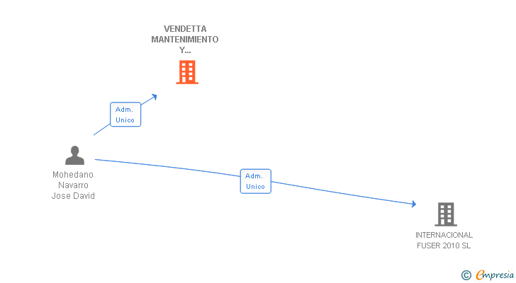 Vinculaciones societarias de VENDETTA MANTENIMIENTO Y SERVICIOS DE OBRA SL