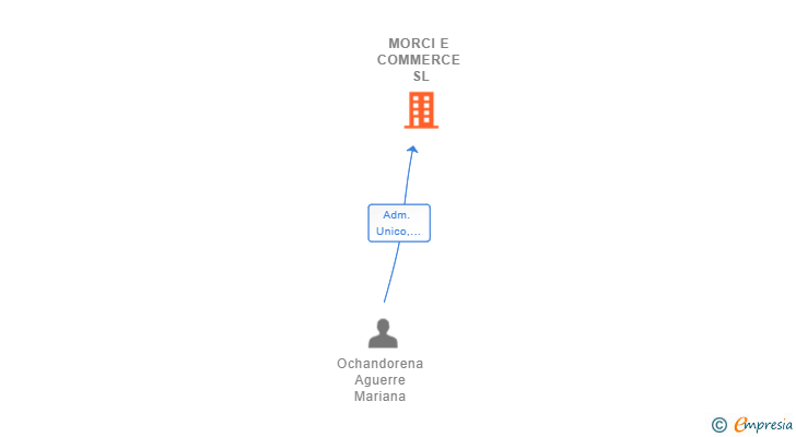 Vinculaciones societarias de MORCI E COMMERCE SL