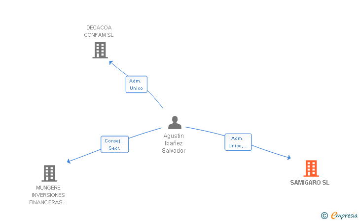Vinculaciones societarias de SAMIGARO SL