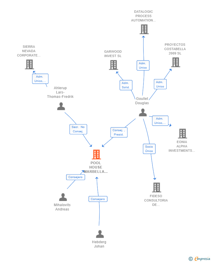 Vinculaciones societarias de POOL HOUSE MARBELLA SL