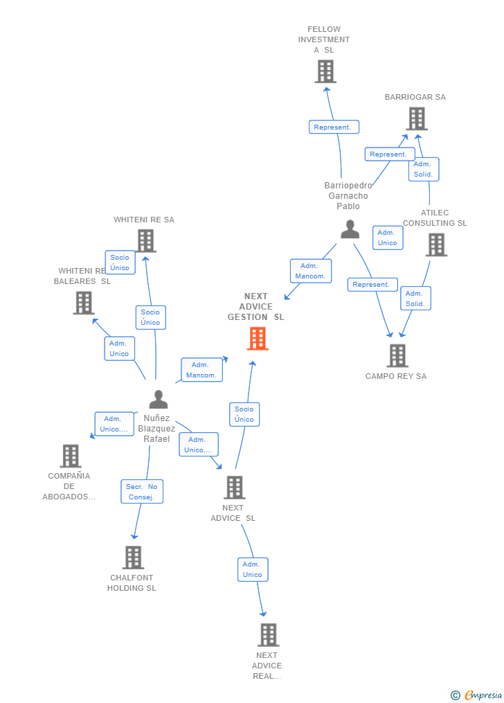 Vinculaciones societarias de NEXT ADVICE GESTION SL