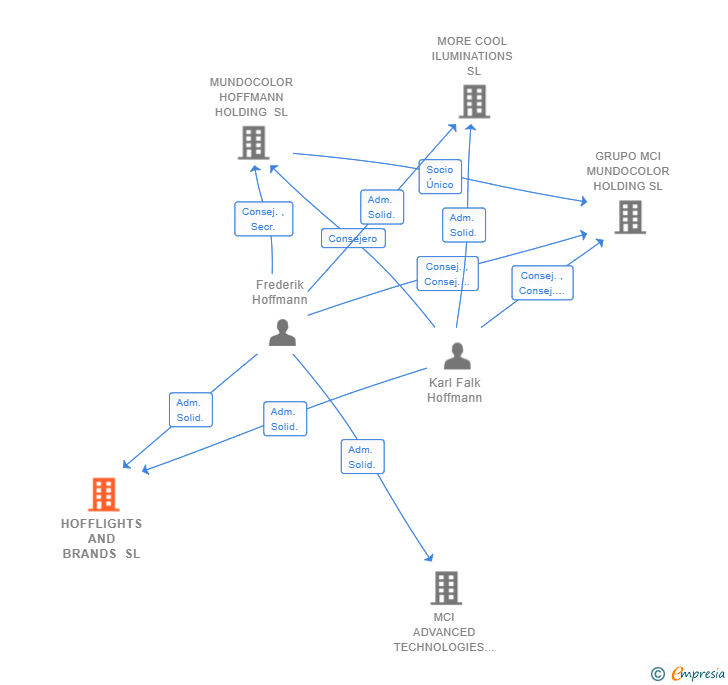 Vinculaciones societarias de HOFFLIGHTS AND BRANDS SL