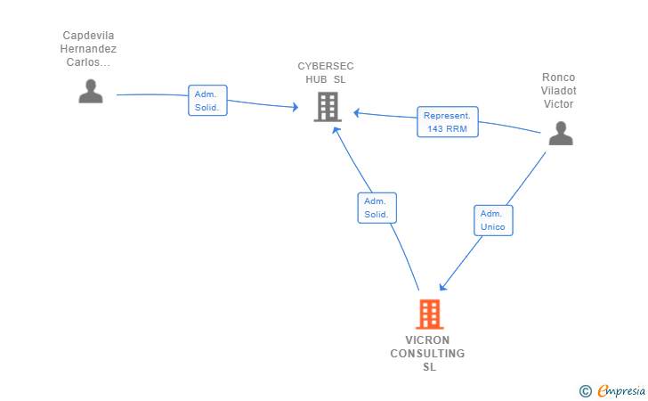 Vinculaciones societarias de VICRON CONSULTING SL