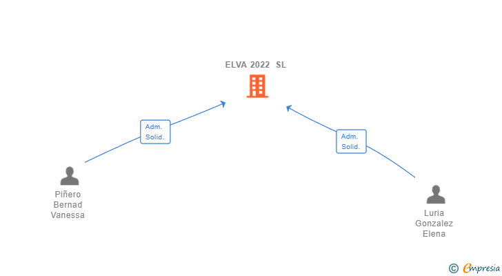 Vinculaciones societarias de ELVA 2022 SL