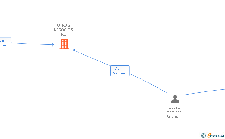 Vinculaciones societarias de OTROS NEGOCIOS E INVERSIONES SL