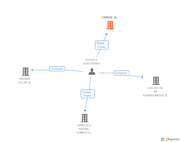 Vinculaciones societarias de CIVISOL SL