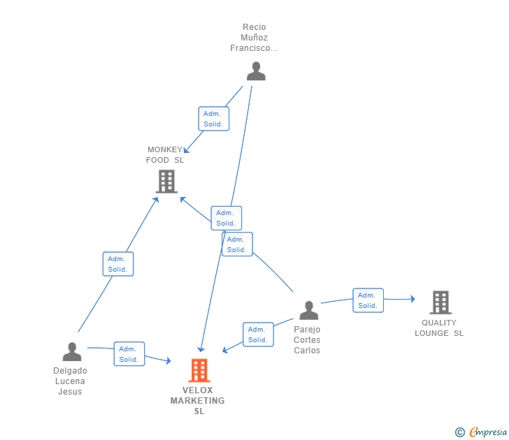 Vinculaciones societarias de VELOX MARKETING SL