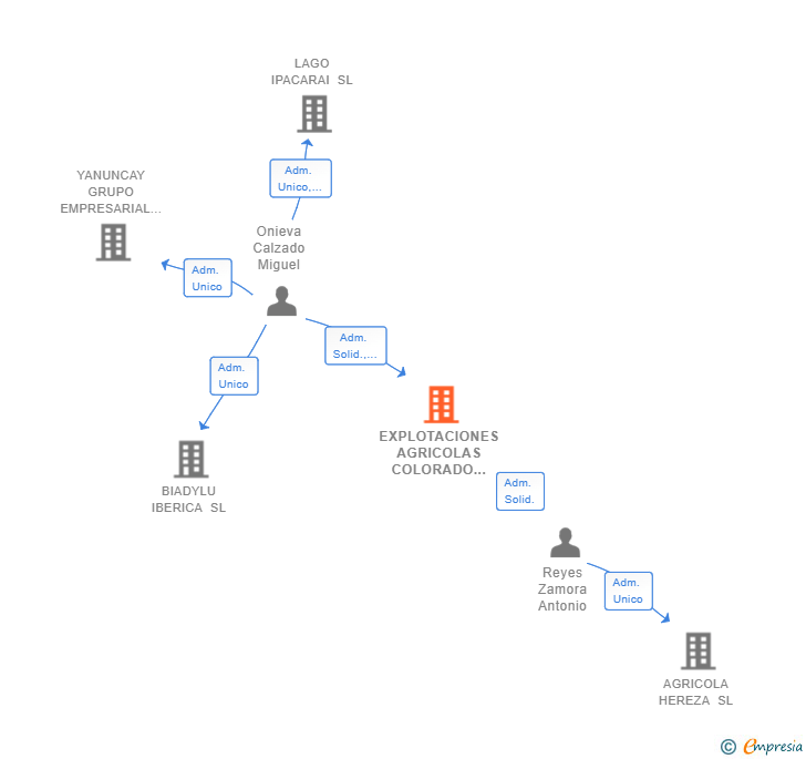 Vinculaciones societarias de EXPLOTACIONES AGRICOLAS COLORADO SL