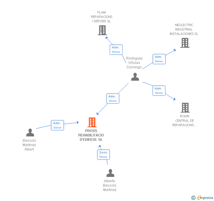 Vinculaciones societarias de PROSS REHABILITACIO D'EDIFICIS SL