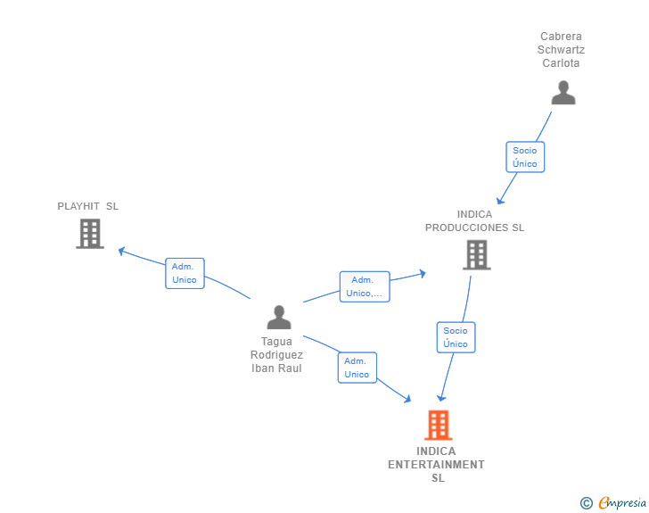 Vinculaciones societarias de INDICA ENTERTAINMENT SL