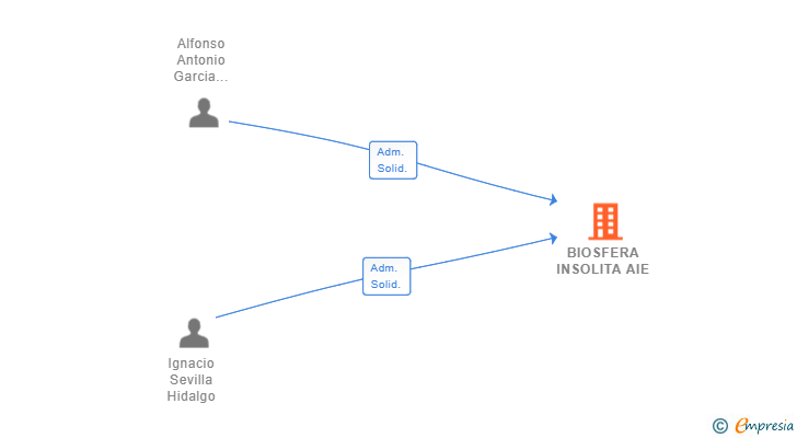 Vinculaciones societarias de BIOSFERA INSOLITA AIE