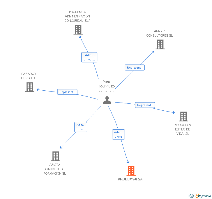 Vinculaciones societarias de PRODEMSA SA