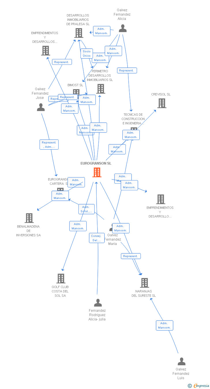Vinculaciones societarias de EUROGRANSON SL