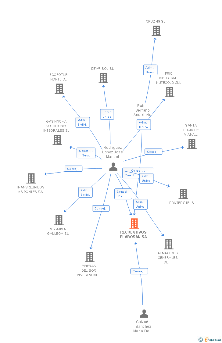 Vinculaciones societarias de RECREATIVOS BLAROSAN SA
