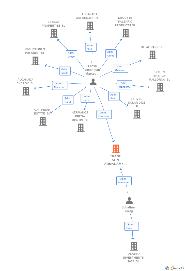 Vinculaciones societarias de CRANC SON ARMADAMS SL