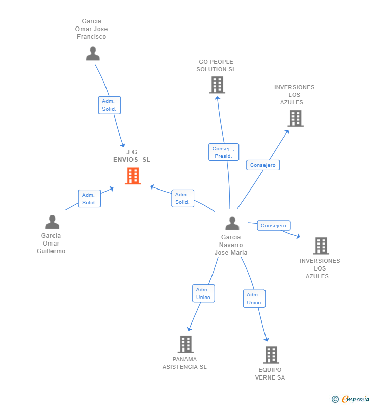 Vinculaciones societarias de J G ENVIOS SL