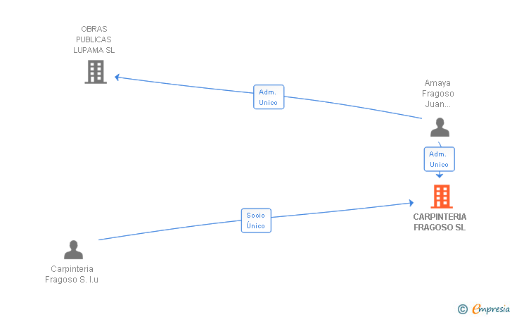 Vinculaciones societarias de CARPINTERIA FRAGOSO SL