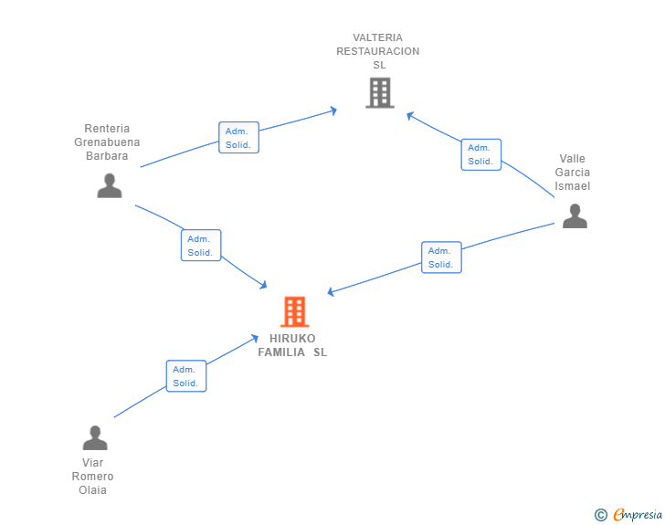 Vinculaciones societarias de HIRUKO FAMILIA SL (EXTINGUIDA)