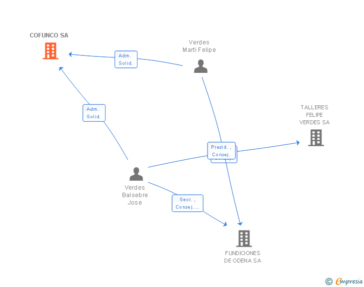 Vinculaciones societarias de COFUNCO SA