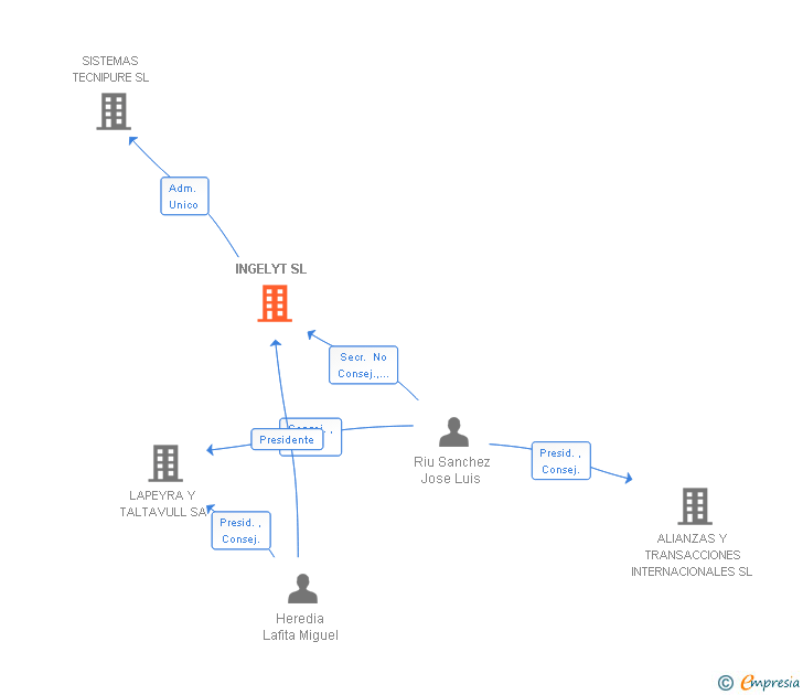 Vinculaciones societarias de INGELYT SL