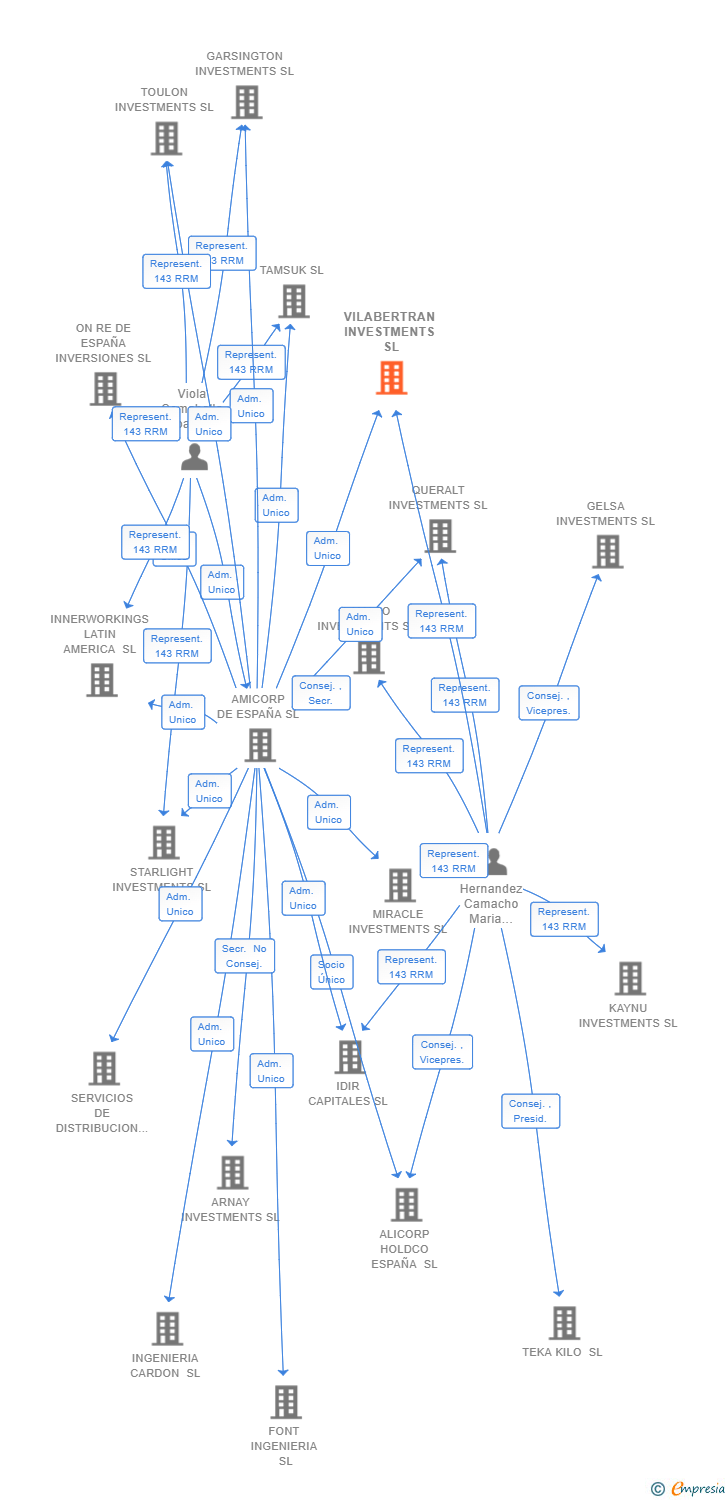 Vinculaciones societarias de VILABERTRAN INVESTMENTS SL