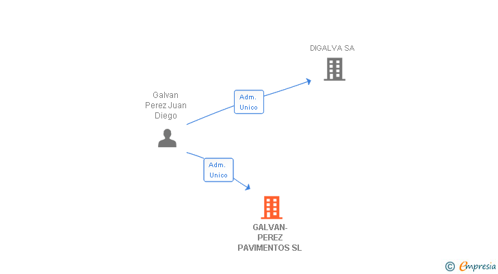 Vinculaciones societarias de GALVAN-PEREZ PAVIMENTOS SL