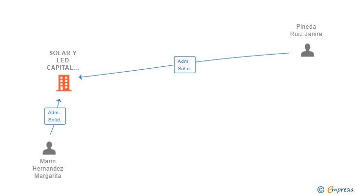 Vinculaciones societarias de SOLAR Y LED CAPITAL 2018 SL