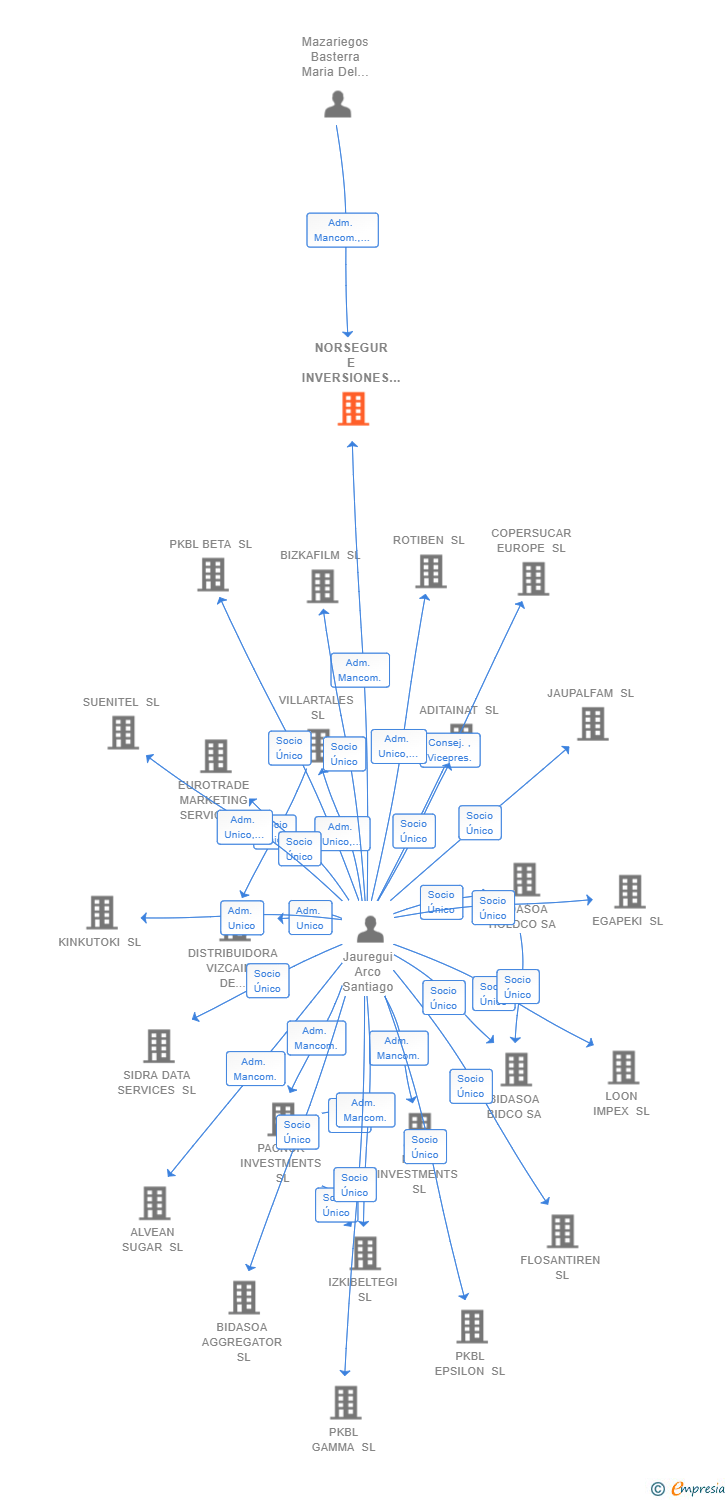 Vinculaciones societarias de NORSEGUR E INVERSIONES CORREDURIA DE SEGUROS SL