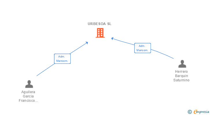 Vinculaciones societarias de URBESOA SL