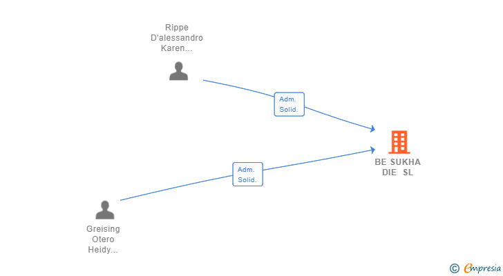Vinculaciones societarias de BE SUKHA DIE SL