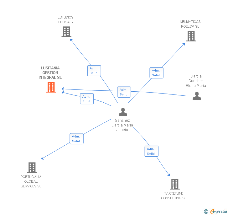 Vinculaciones societarias de PGSOIL MIROBRIGA SL
