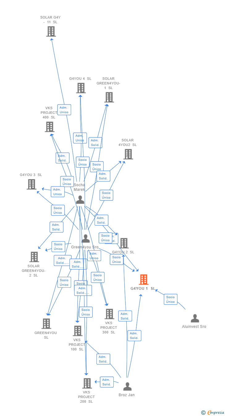 Vinculaciones societarias de G4YOU 1 SL