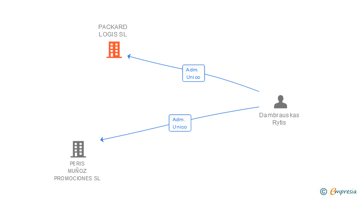 Vinculaciones societarias de PACKARD LOGIS SL