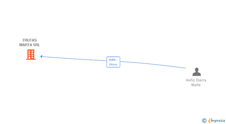 Vinculaciones societarias de FRUTAS MARTA SRL