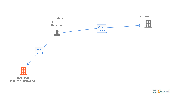 Vinculaciones societarias de NUTRION INTERNACIONAL SL