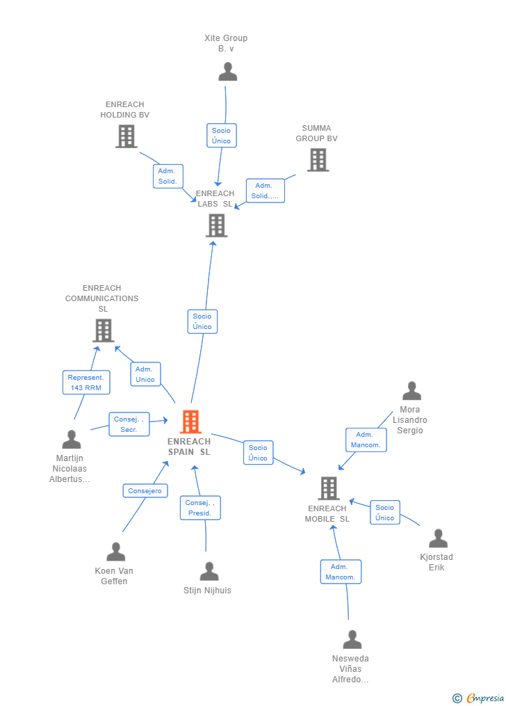 Vinculaciones societarias de ENREACH SPAIN SL