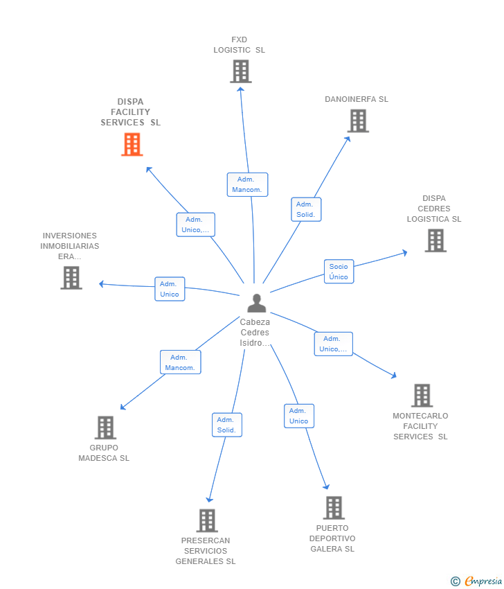 Vinculaciones societarias de DISPA FACILITY SERVICES SL