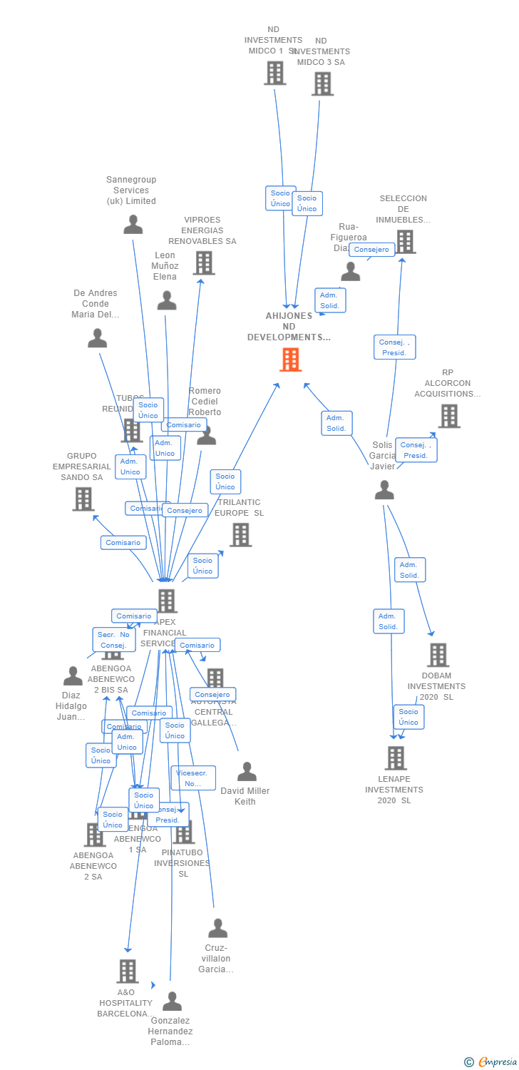 Vinculaciones societarias de AHIJONES ND DEVELOPMENTS SL